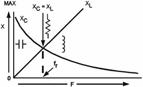 Relationship between XL and XC  as frequency increases - RF Cafe