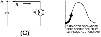 Capacitor and inductor action in a tank circuit