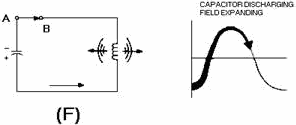 Capacitor and inductor action in a tank circuit - RF Cafe