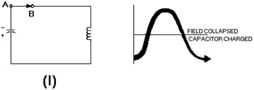 Capacitor and inductor action in a tank circuit - RF Cafe