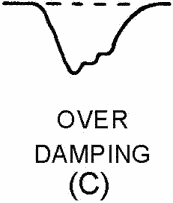 Waveform damping. OVER DAMPING - RF Cafe