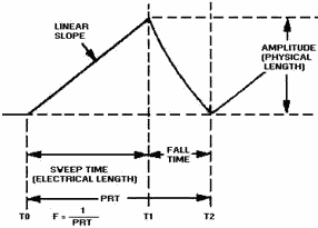 Sawtooth waveform - RF Cafe