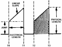 Trapezoidal waveform - RF Cafe