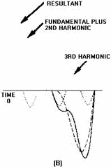 Composition of a sawtooth wave - RF Cafe