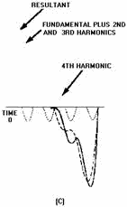 Composition of a sawtooth wave - RF Cafe
