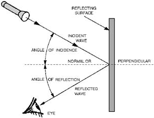 REFLECTION - RF Cafe