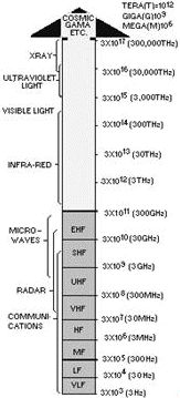 ELECTROMagnetic SPECTRUM - RF Cafe
