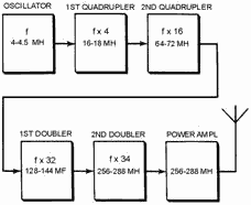 Block diagram of a vhf transmitter