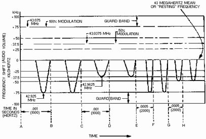 Frequency-modulating signal