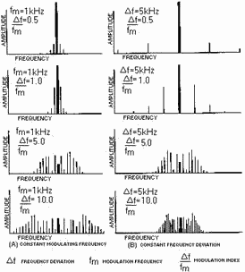 Frequency spectra of FM waves under various conditions