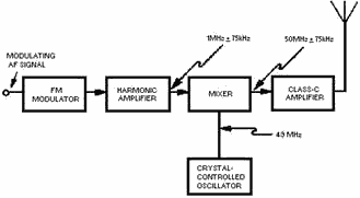 Method for improving frequency stability of FM system