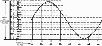 Pulse-code modulation of a quantized wave (32 bits)