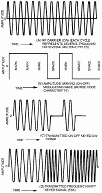 FREQUENCY-SHIFT KEYING (FSK)
