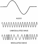Phase MODULATION