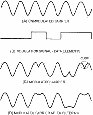 Phase-SHIFT KEYING (PSK)