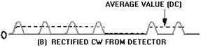 CW demodulation. RECTIFIED CW FROM DETECTOR