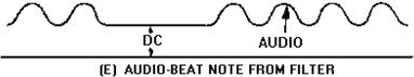 Heterodyne detection. Audio-BEAT NOTE FROM FILTER