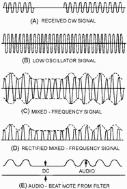 HETERODYNE DETECTION