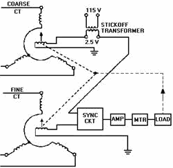 Dual-speed synchro system using a stickoff transformer - RF Cafe