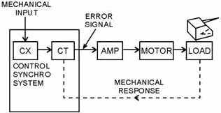 Error Signal - RF Cafe