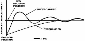 Degree of damping - RF Cafe