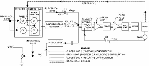 Multi-loop servo system - RF Cafe