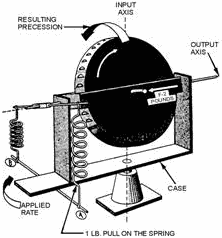 Precession of a spring restrained rate gyro - RF Cafe