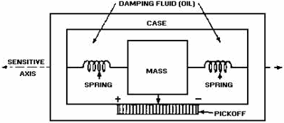 The basic accelerometer - RF Cafe