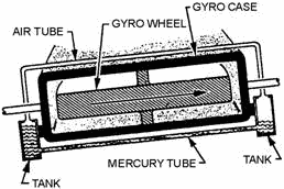 GYRO ERECTION System - RF Cafe