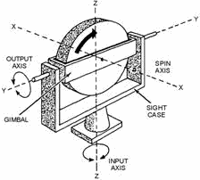 RATE GYROS - RF Cafe