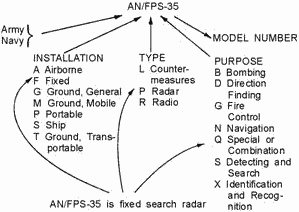 Joint service classificatin system - RF Cafe