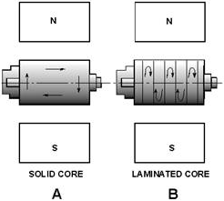Eddy currents in dc generator armature cores - RF Cafe
