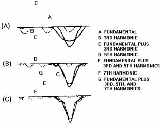 Composition of a peaked wave - RF Cafe