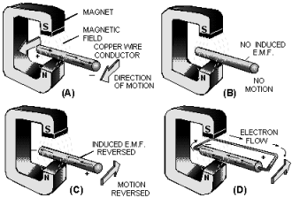 Electromagnetic induction generator - RF Cafe