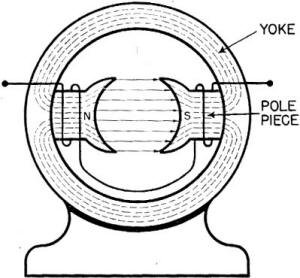 Electricity - Basic Navy Training Courses - Figure 121. - Generator-magnetic field.