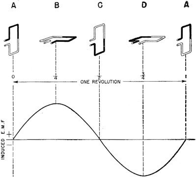 Electricity - Basic Navy Training Courses - Figure 125.-Graph of alternating emf.