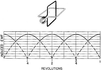 Electricity - Basic Navy Training Courses - Figure 127.-Two coil armature.