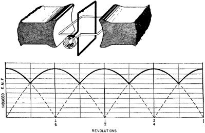 Electricity - Basic Navy Training Courses - Figure 128. - Two coil voltage.