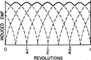 Electricity - Basic Navy Training Courses - Figure 130. - Four coil voltage.