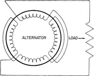 Electricity - Basic Navy Training Courses - Figure 136. - Schematic of stator and load.