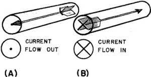 Electricity - Basic Navy Training Courses - Figure 94. - Dot-cross method of indicating current directions.
