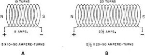 Electricity - Basic Navy Training Courses - Figure 99. - Equal ampere-turns.