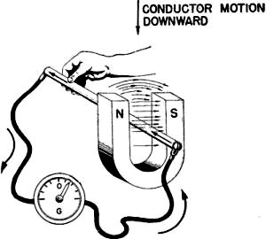 Figure 106. - lnducing emf-downward motion.