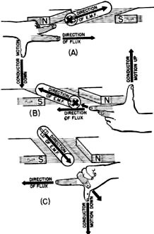 Figure 110. - Generator hand rule.