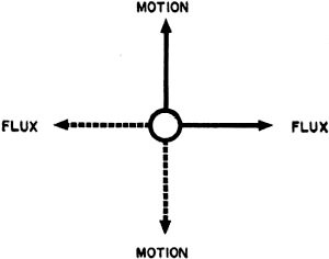 Figure 111. - Model for the generator hand rule.