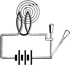 Figure 116. - Self induction in one turn.