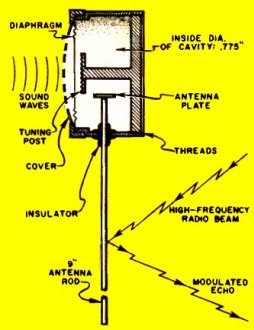 Diagram of bug shows how capacitive changes in cavity alters charge on antenna, which in turn modulates radio beam - RF Cafe