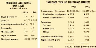 1960 Electronics Markets - RF Cafe