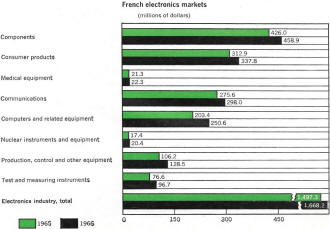 French Electronics Markets 1966 - RF Cafe