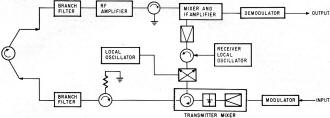 Block diagram of local oscillator in broadband repeater - RF Cafe